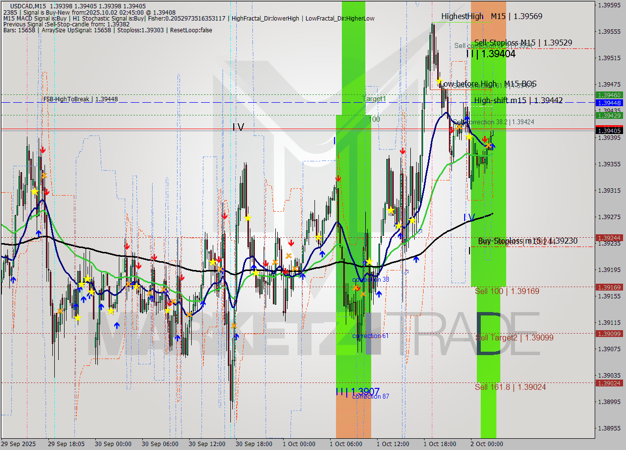 USDCAD M15 Analysis USDCAD M15 Signal