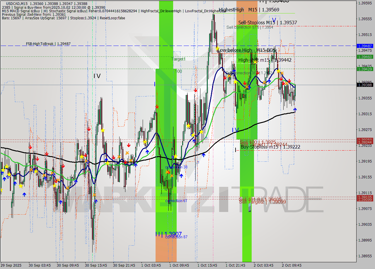 USDCAD M15 Analysis USDCAD M15 Signal