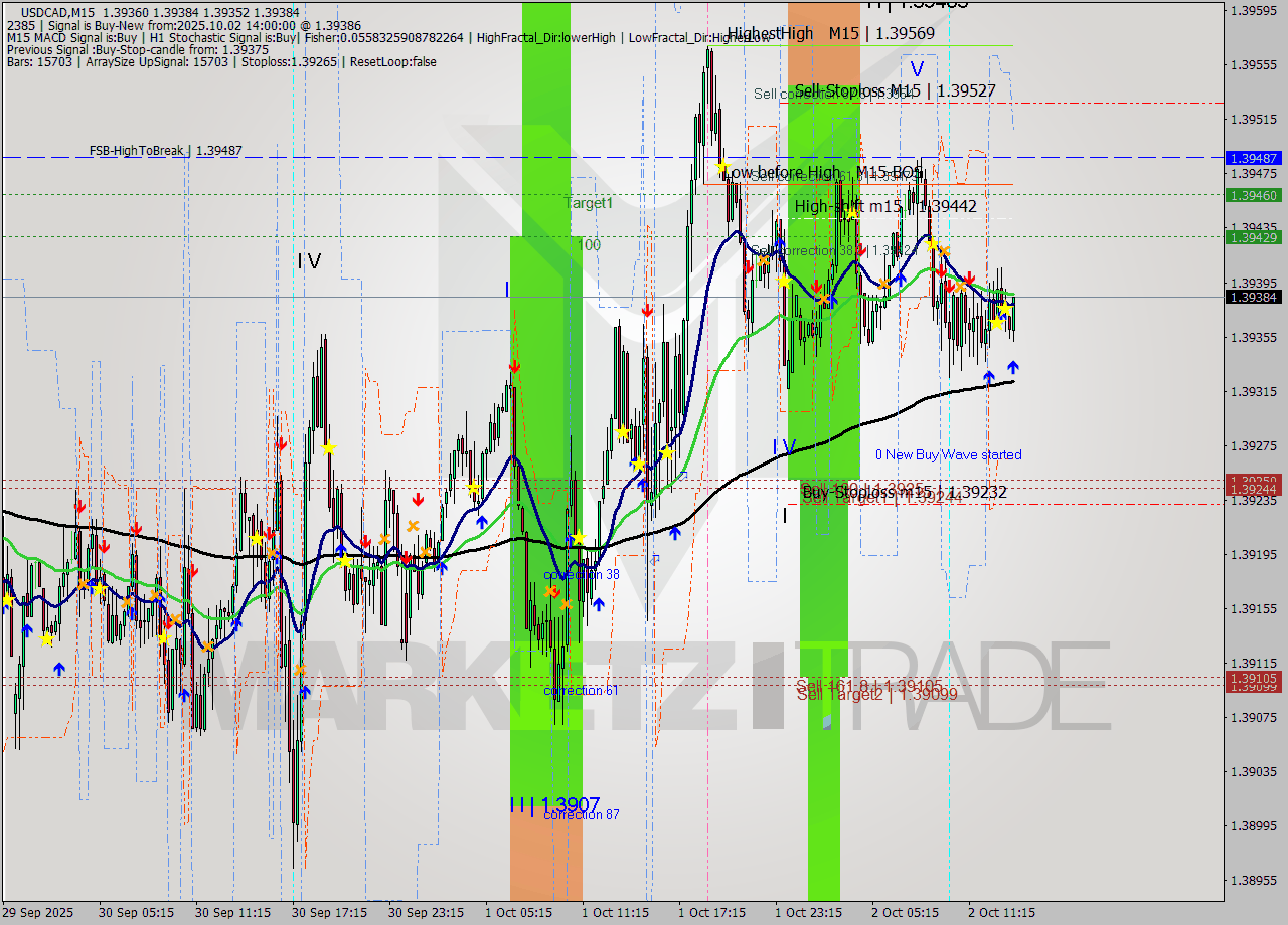 USDCAD M15 Analysis USDCAD M15 Signal