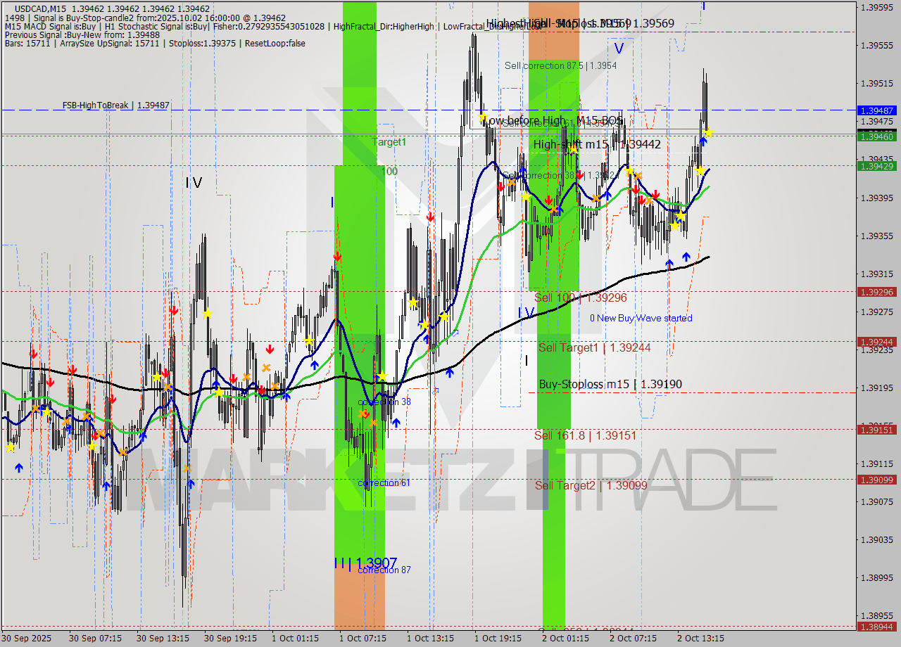 USDCAD M15 Analysis USDCAD M15 Signal