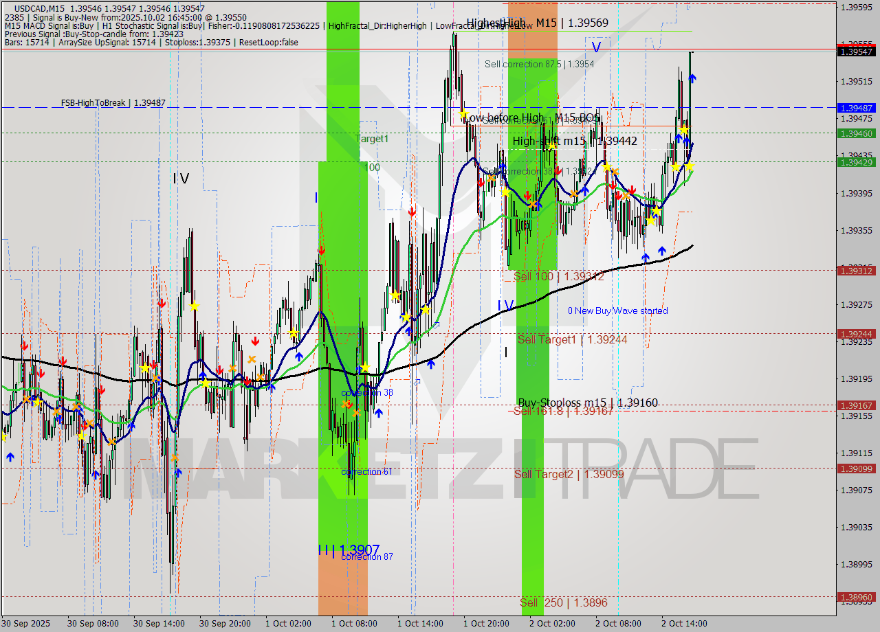 USDCAD M15 Signal