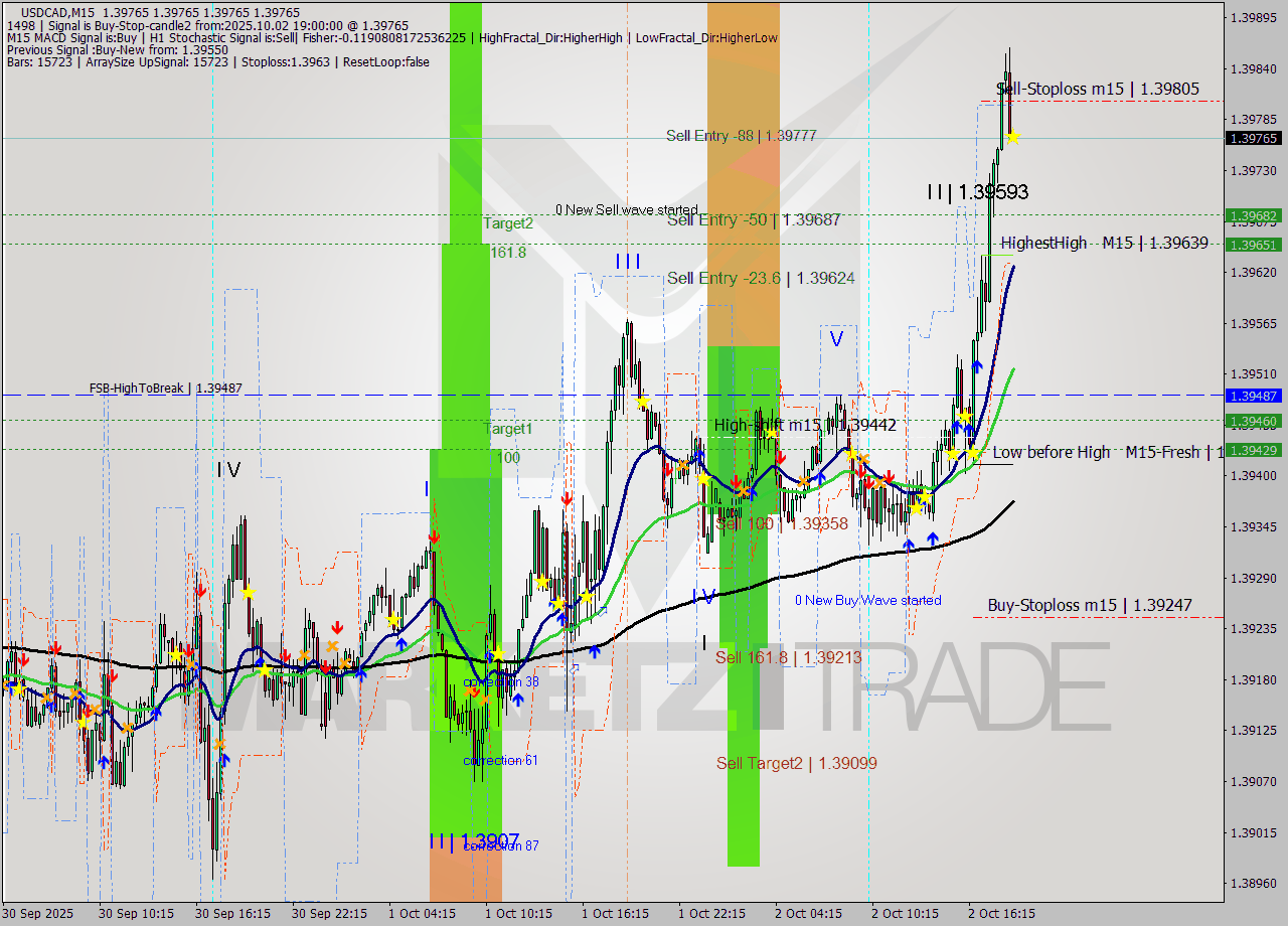 USDCAD M15 Signal
