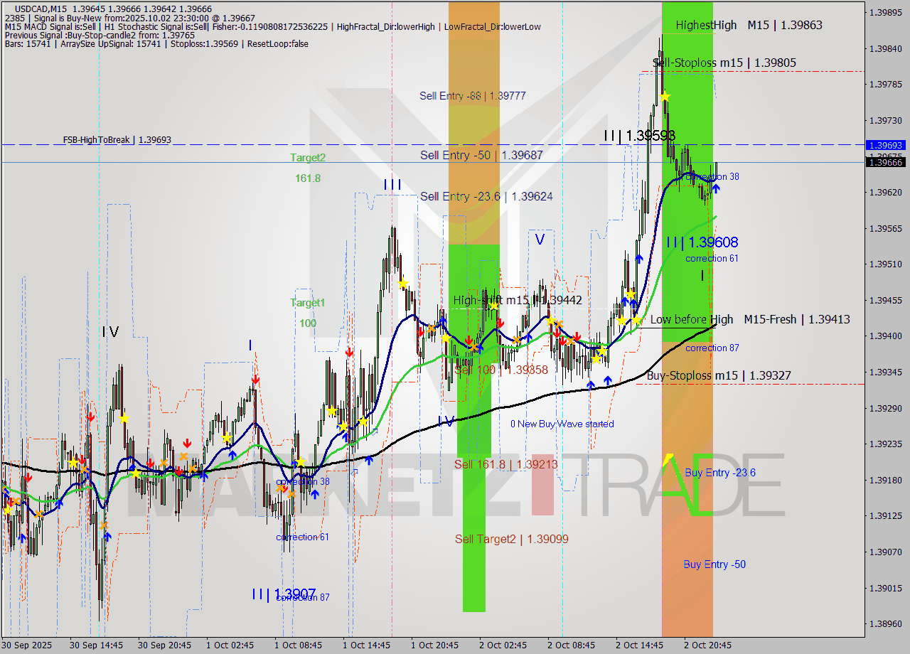 USDCAD M15 Analysis USDCAD M15 Signal