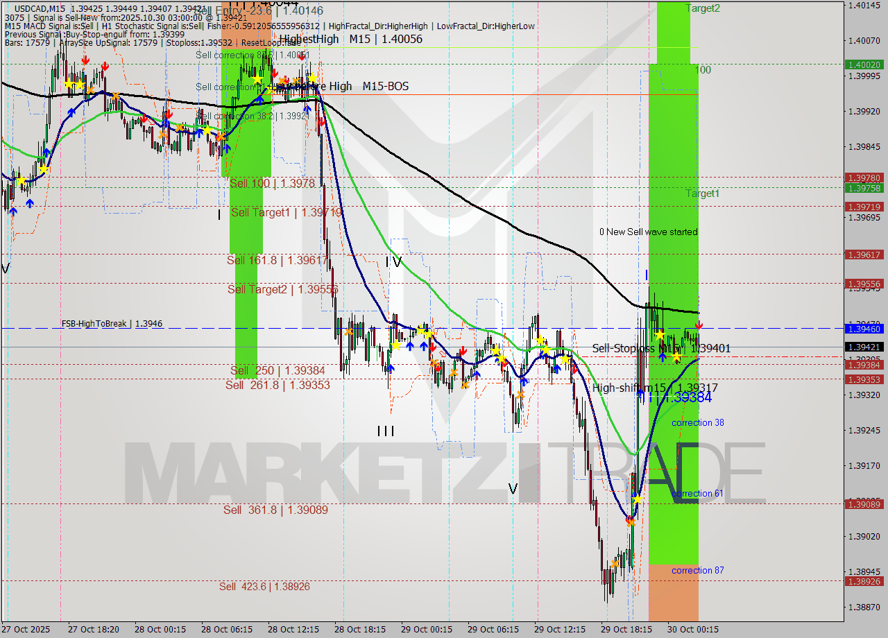 USDCAD M15 Analysis USDCAD M15 Signal