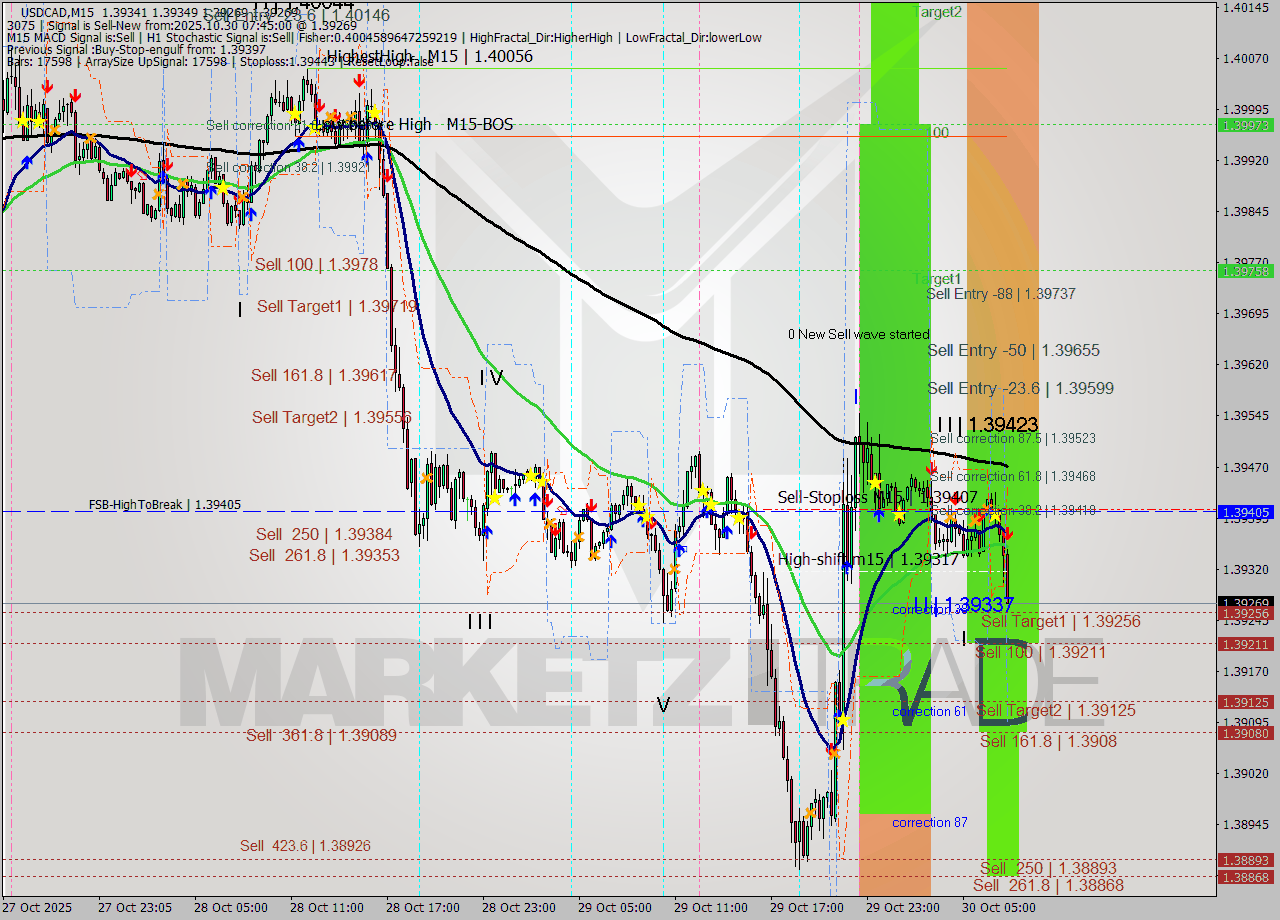 USDCAD M15 Analysis USDCAD M15 Signal
