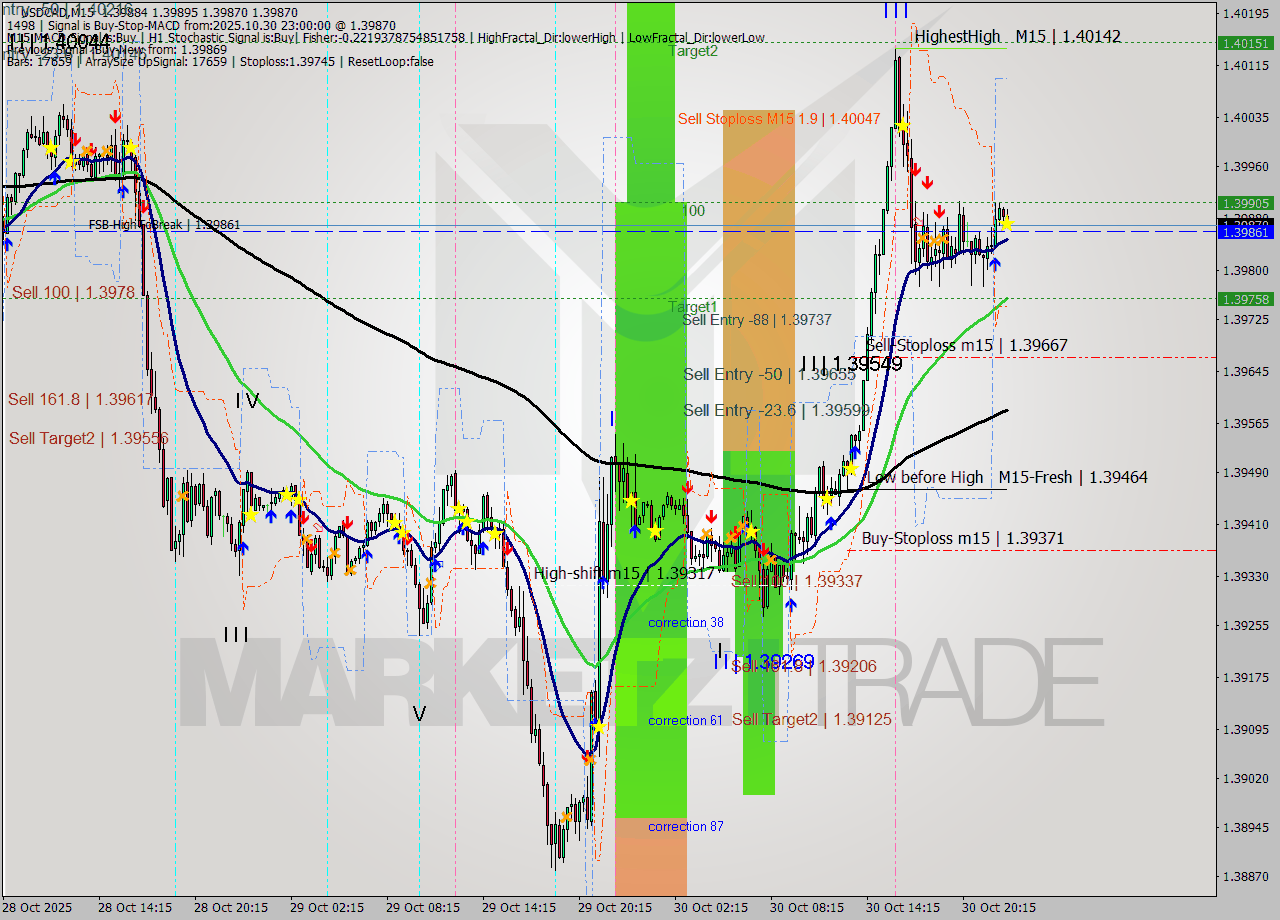 USDCAD M15 Analysis USDCAD M15 Signal
