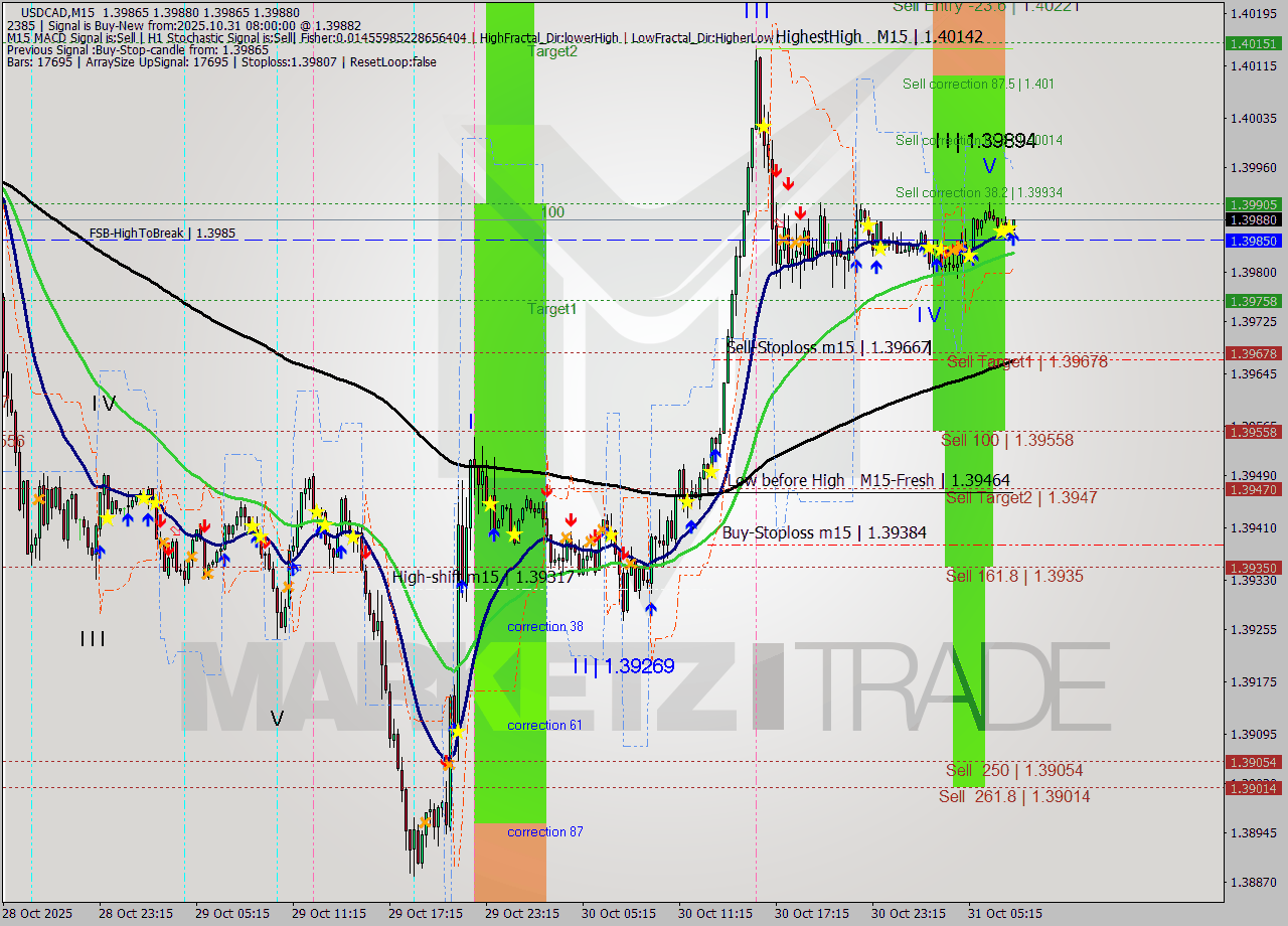 USDCAD M15 Signal