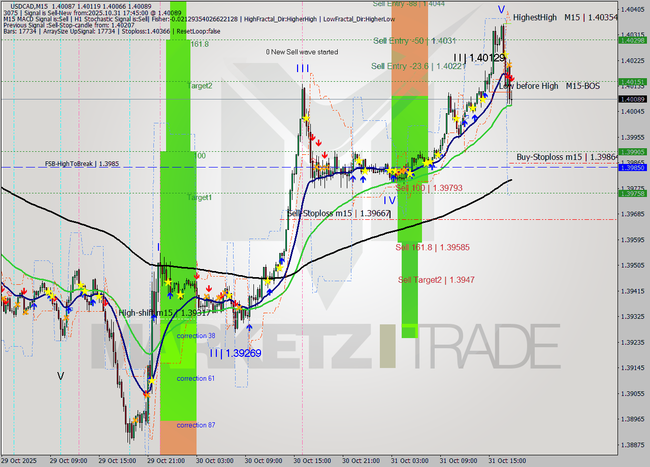 USDCAD M15 Signal