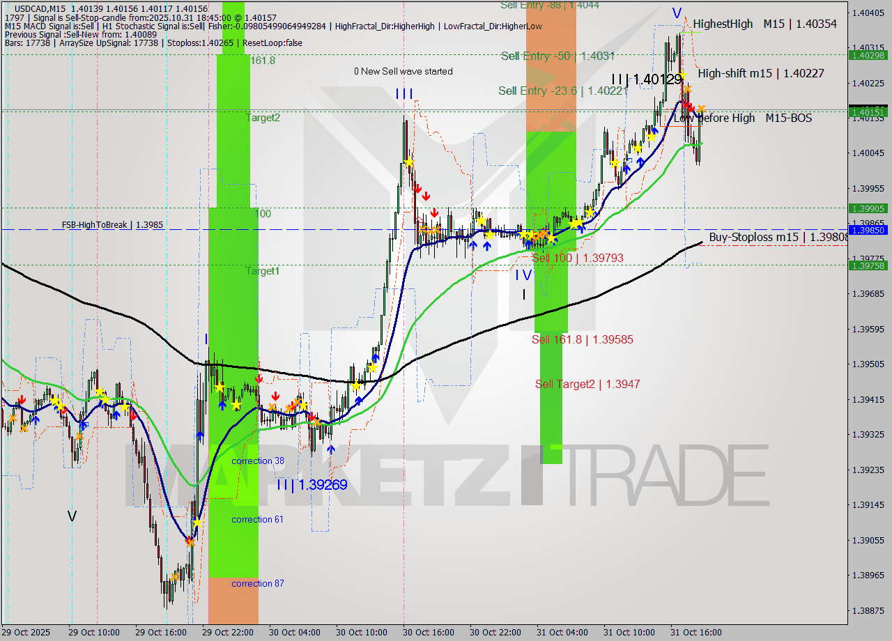 USDCAD M15 Signal
