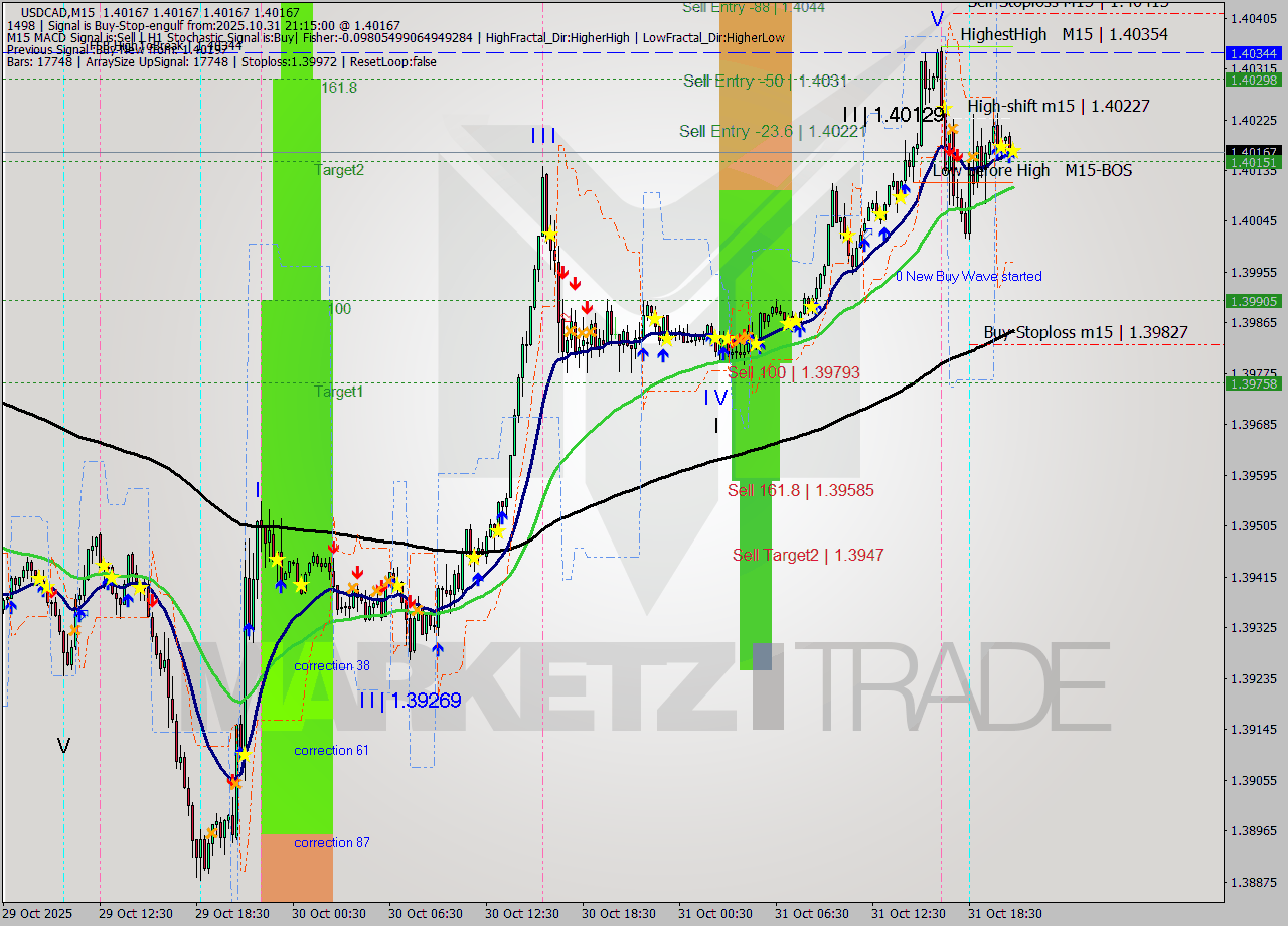 USDCAD M15 Analysis USDCAD M15 Signal