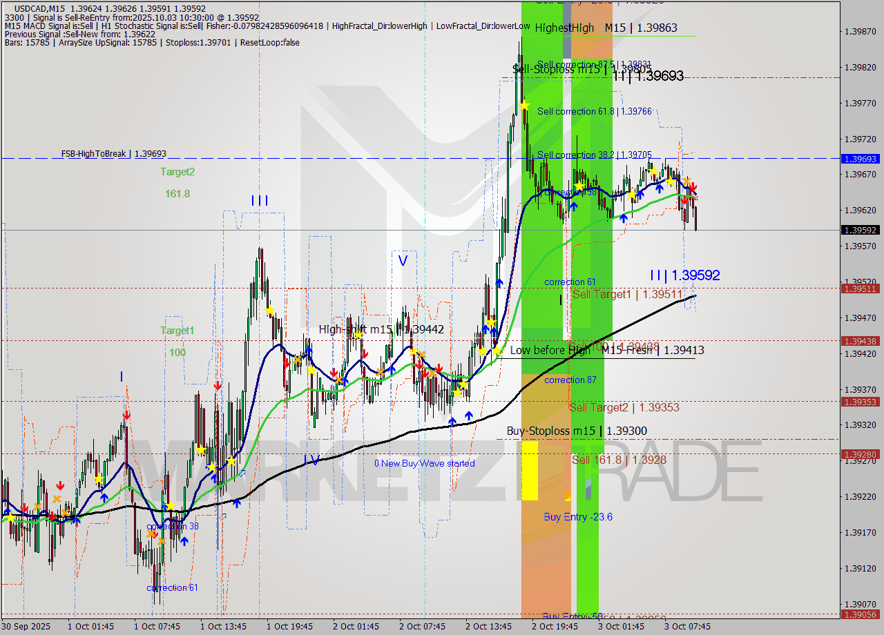 USDCAD M15 Signal