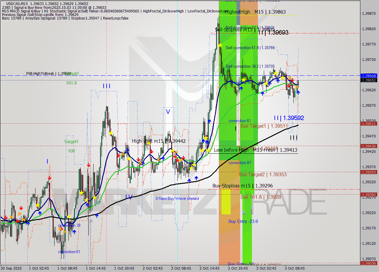 USDCAD M15 Analysis USDCAD M15 Signal