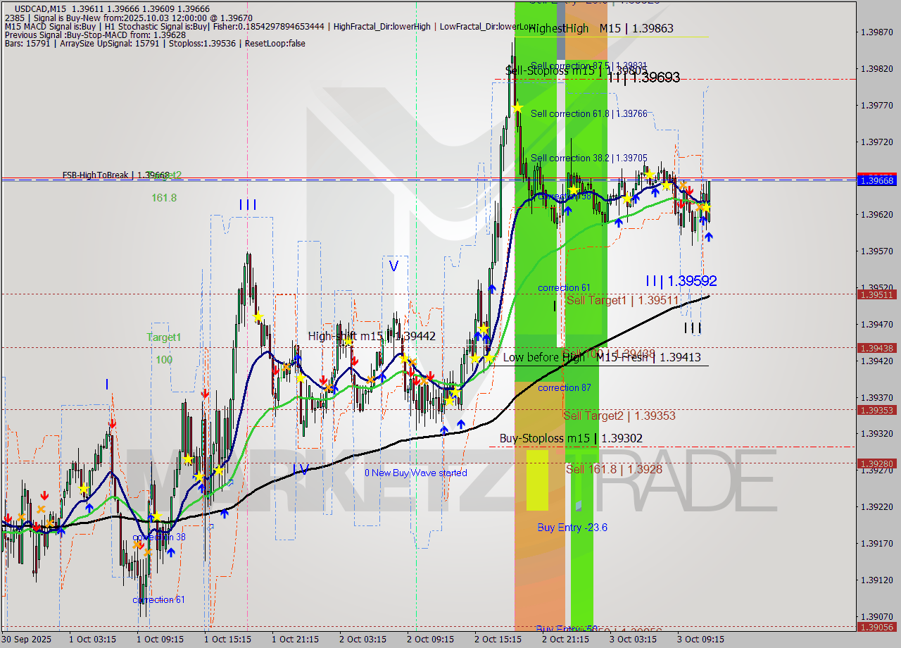 USDCAD M15 Analysis USDCAD M15 Signal