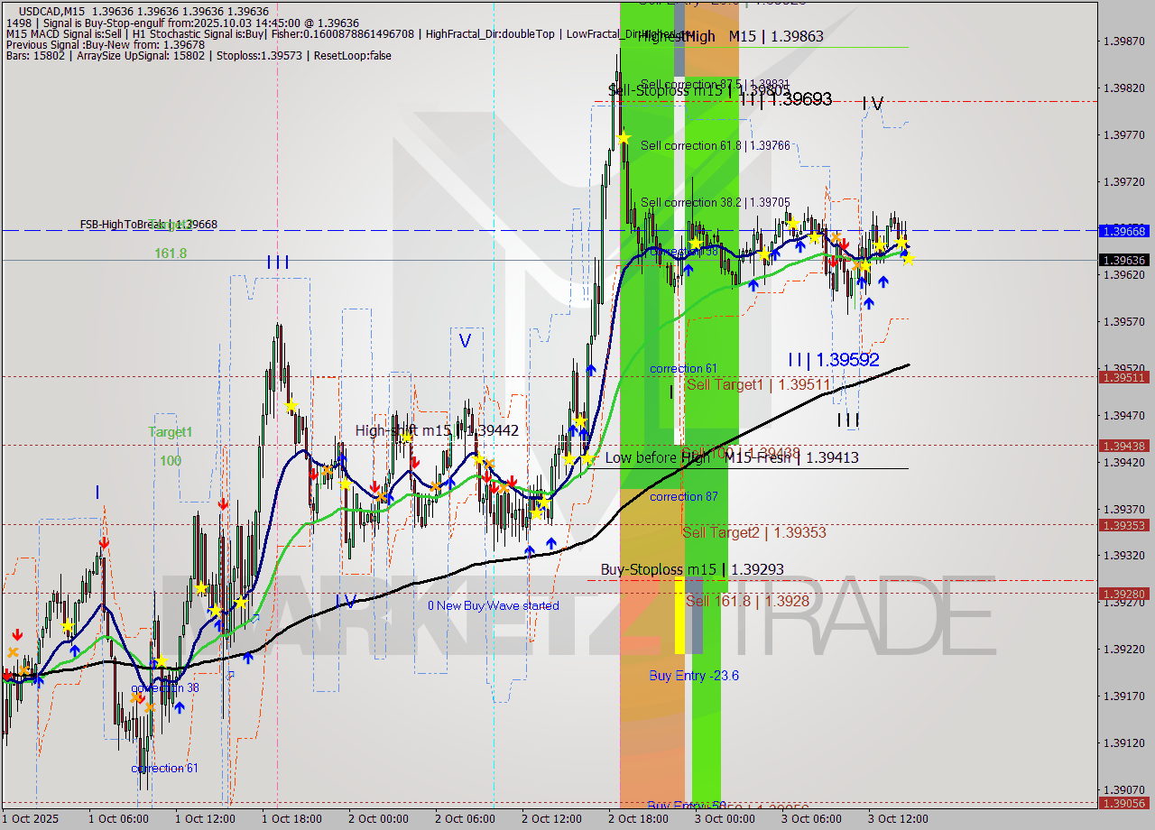 USDCAD M15 Signal