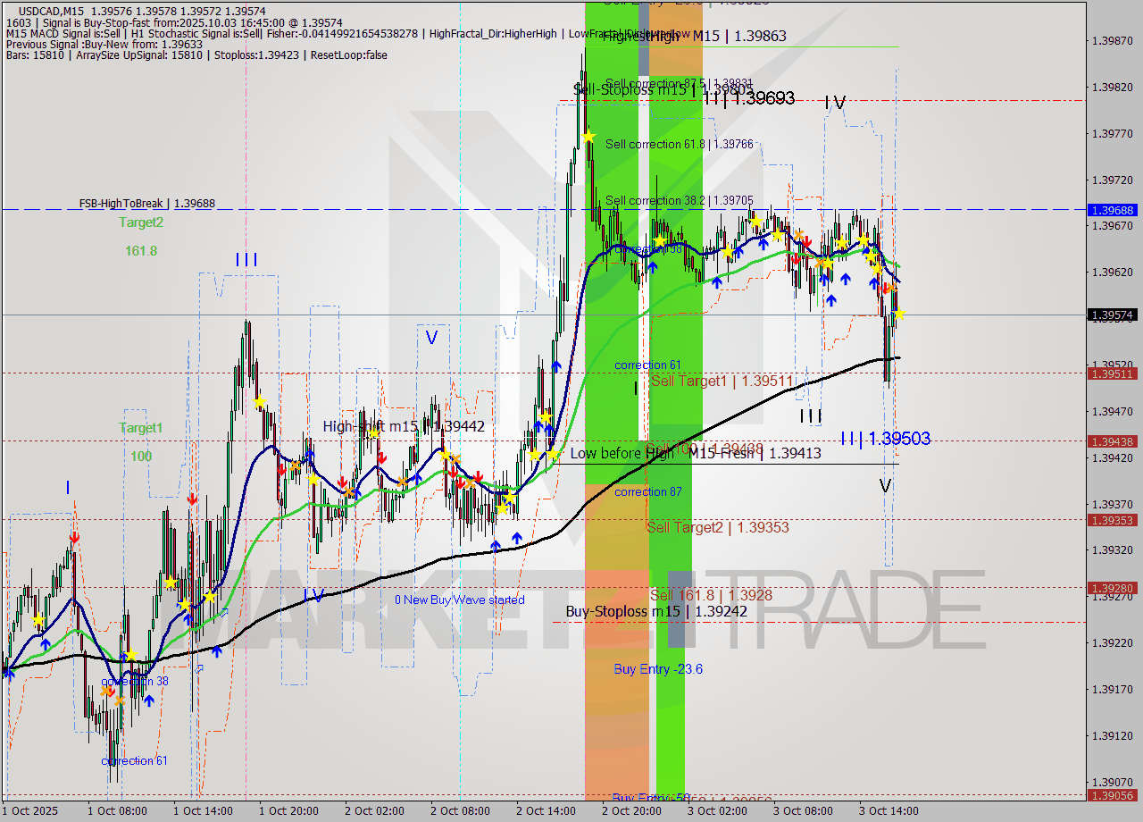 USDCAD M15 Analysis USDCAD M15 Signal