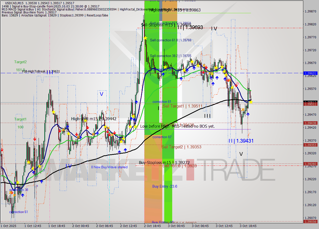 USDCAD M15 Signal