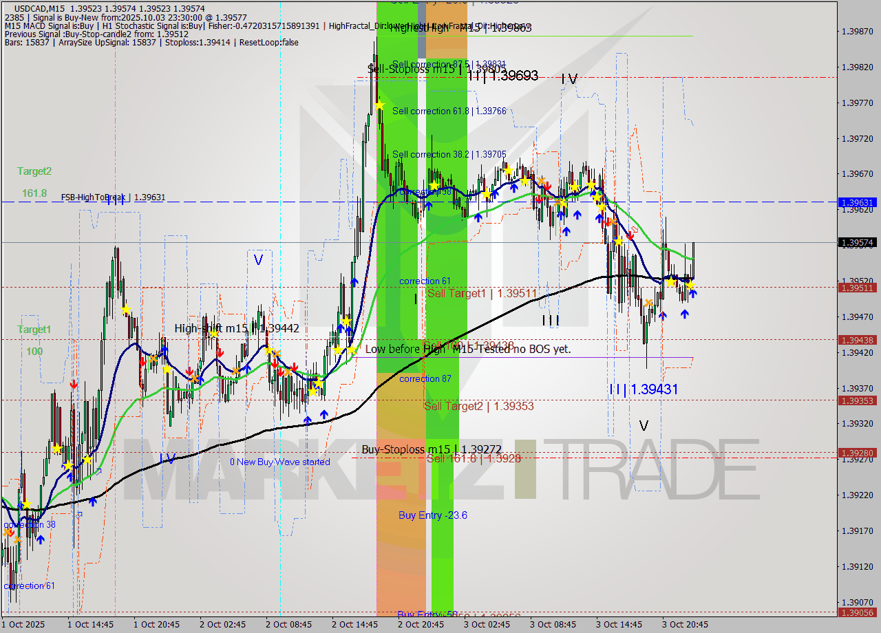 USDCAD M15 Signal