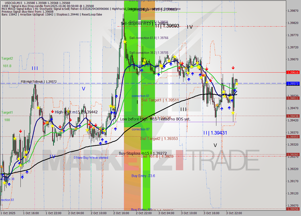 USDCAD M15 Analysis USDCAD M15 Signal