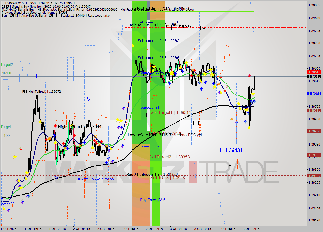 USDCAD M15 Analysis USDCAD M15 Signal