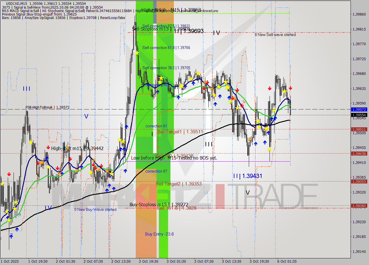 USDCAD M15 Analysis USDCAD M15 Signal