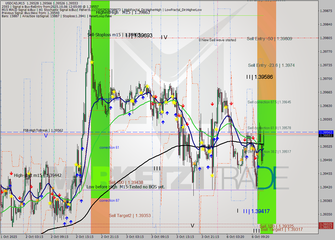 USDCAD M15 Signal