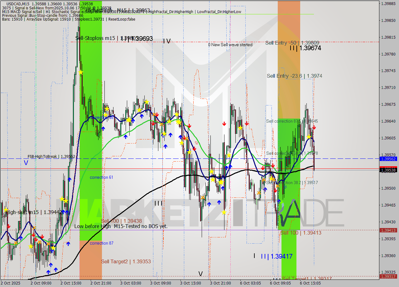 USDCAD M15 Signal