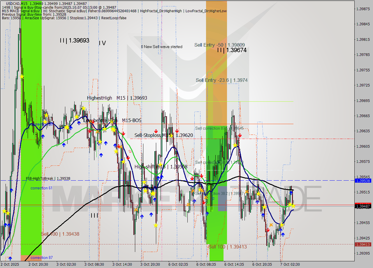 USDCAD M15 Signal