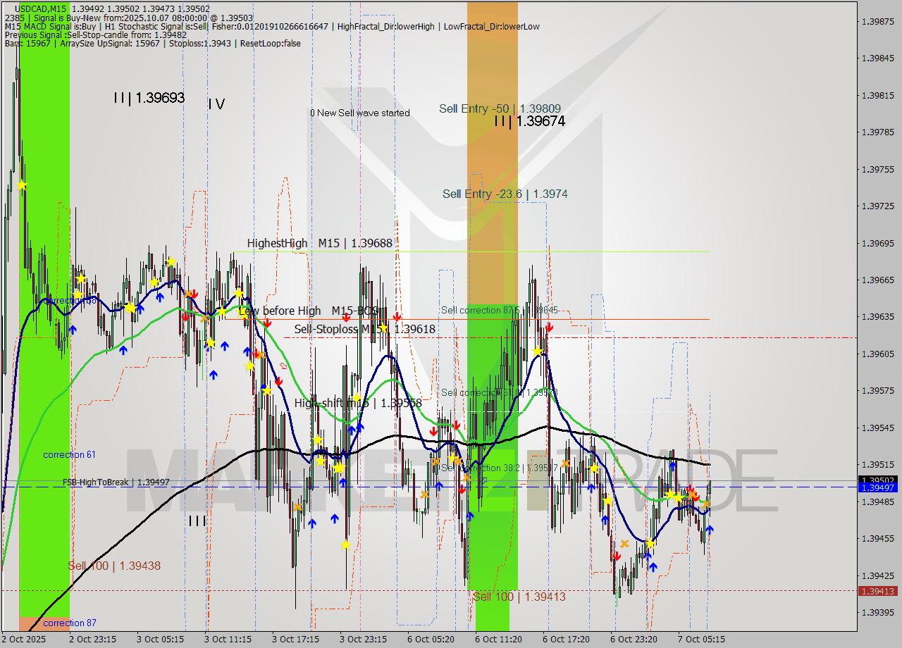 USDCAD M15 Signal