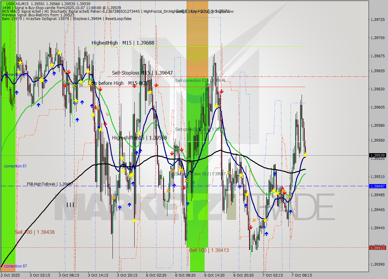 USDCAD M15 Analysis USDCAD M15 Signal