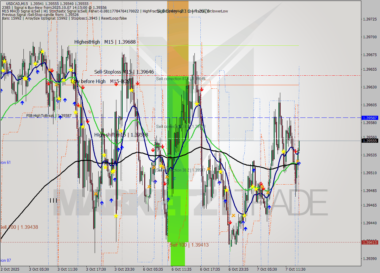 USDCAD M15 Signal