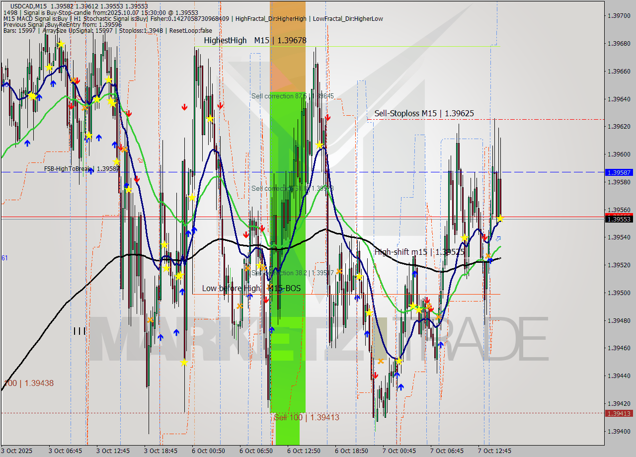 USDCAD M15 Analysis USDCAD M15 Signal