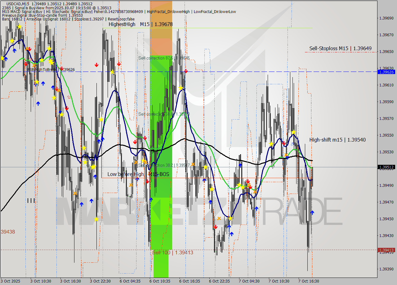 USDCAD M15 Signal