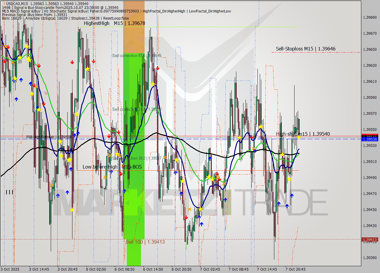 USDCAD M15 Signal