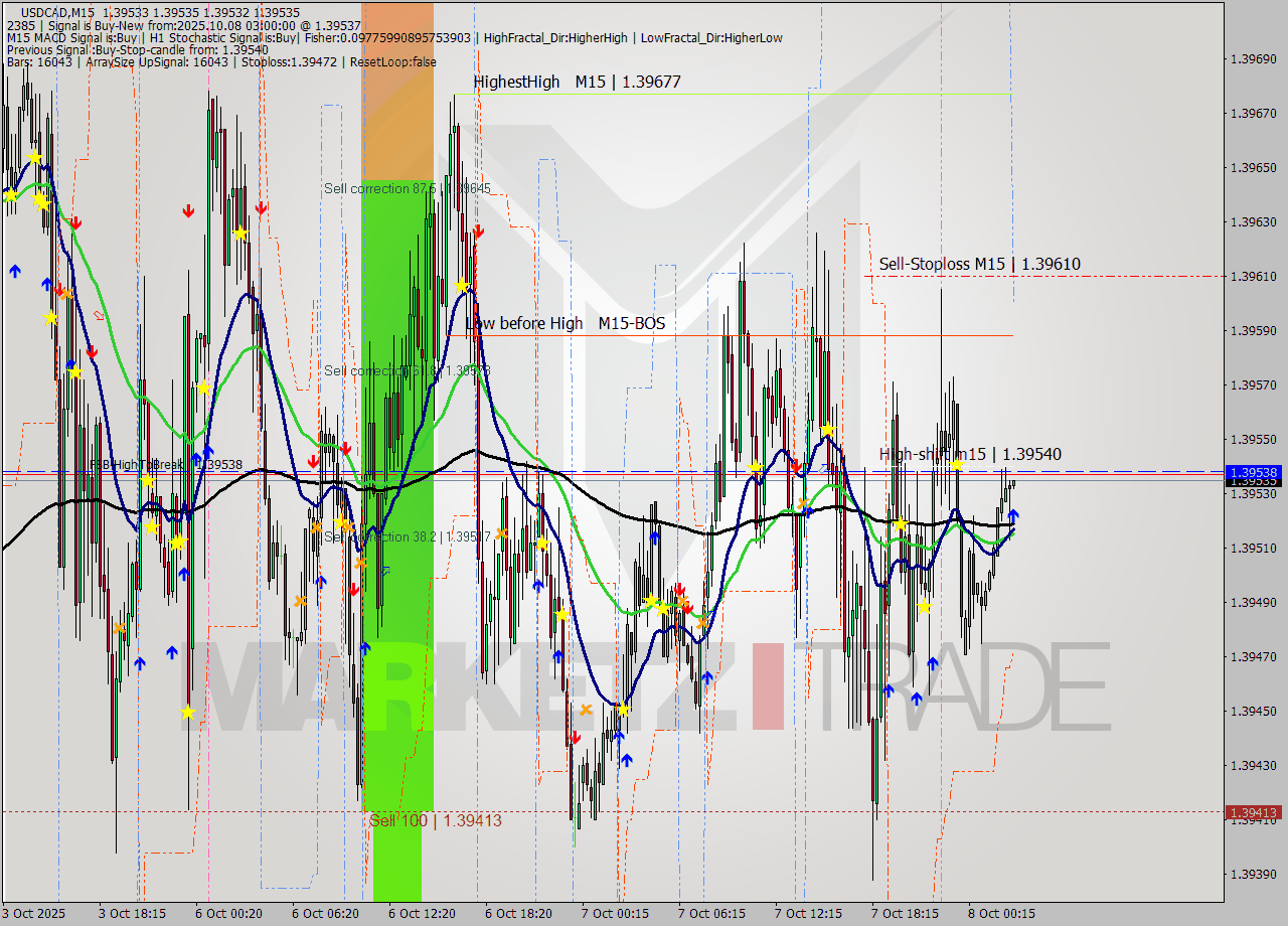USDCAD M15 Signal