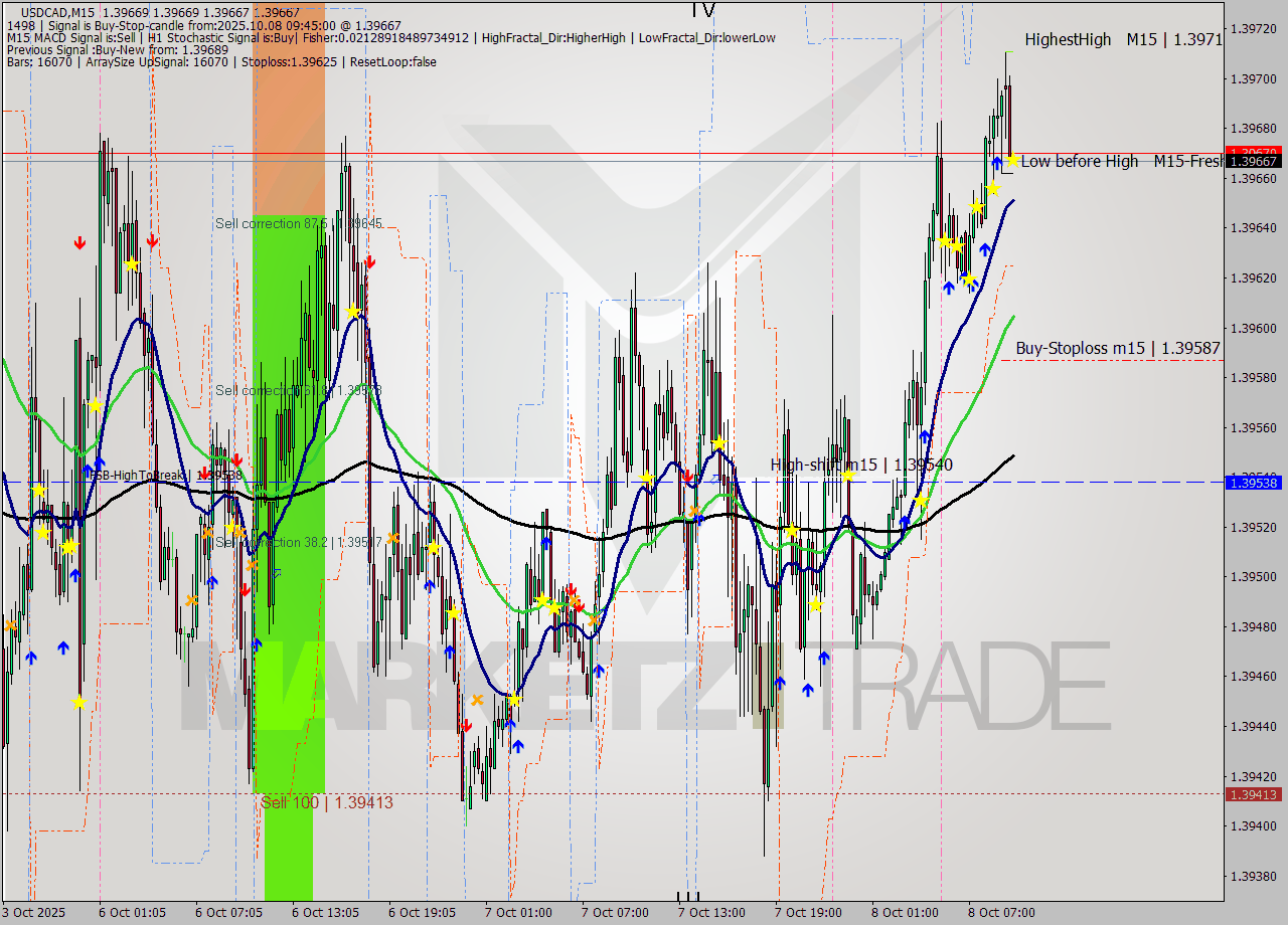 USDCAD M15 Signal
