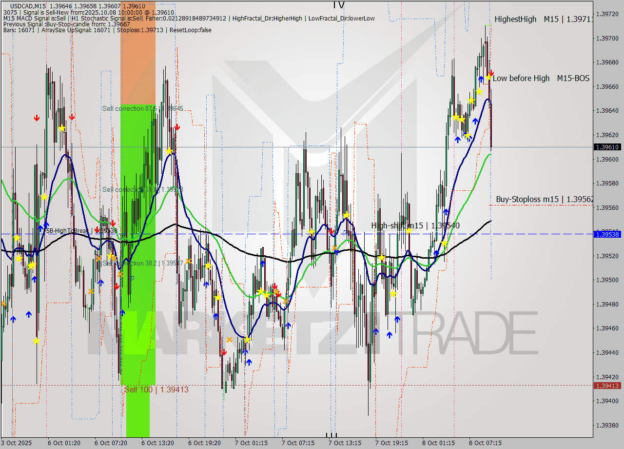 USDCAD M15 Signal