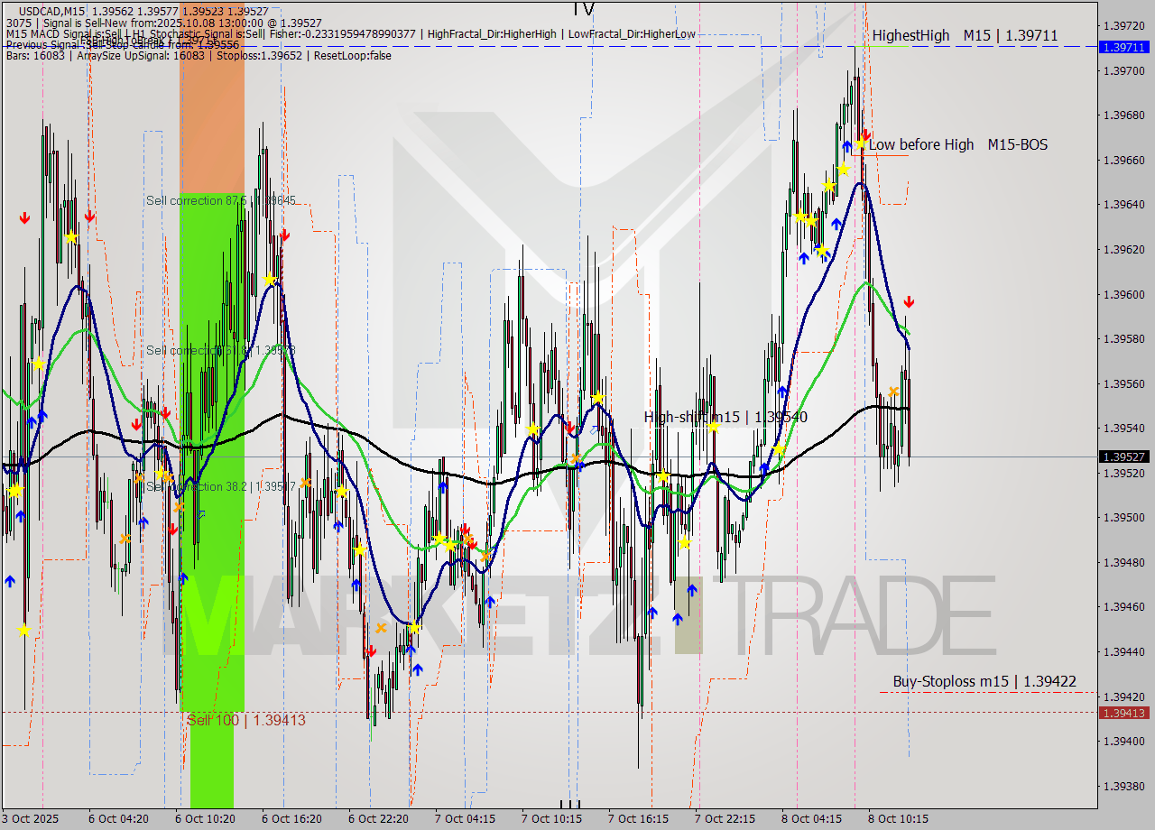 USDCAD M15 Signal