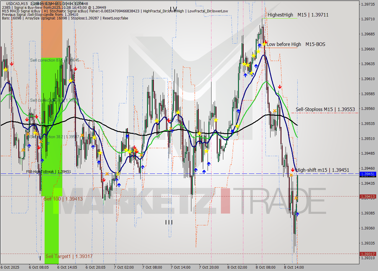 USDCAD M15 Signal