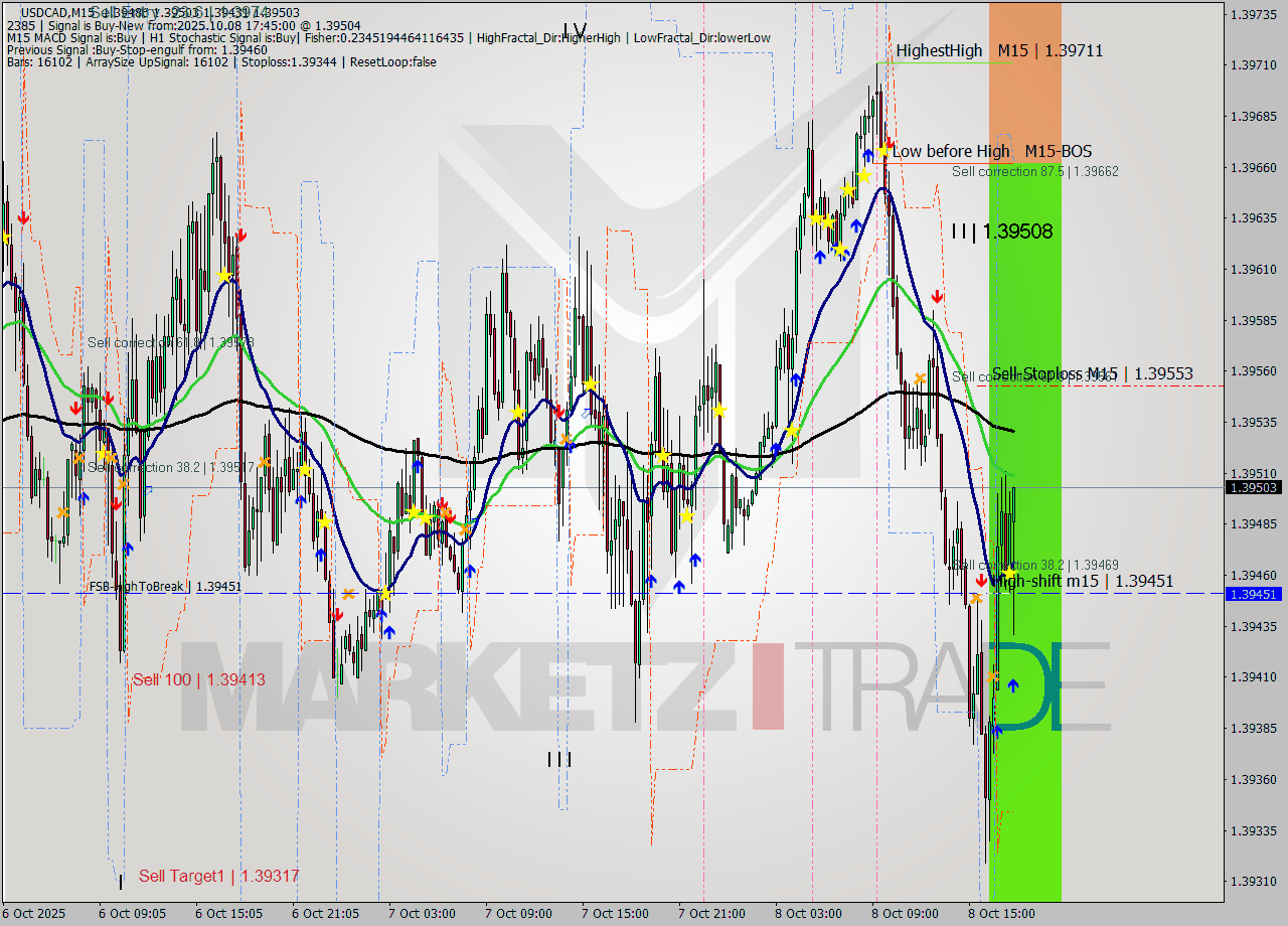USDCAD M15 Signal