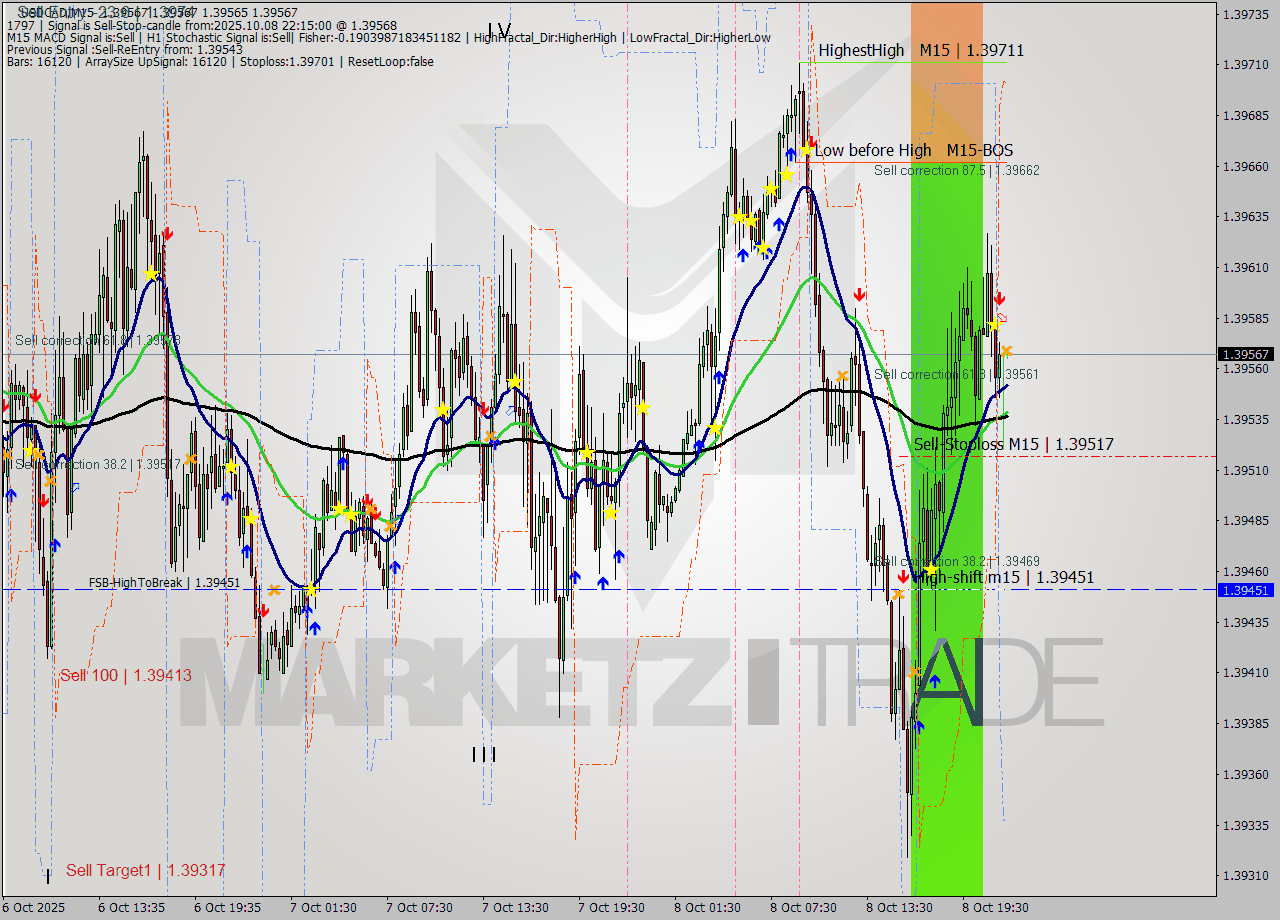 USDCAD M15 Signal