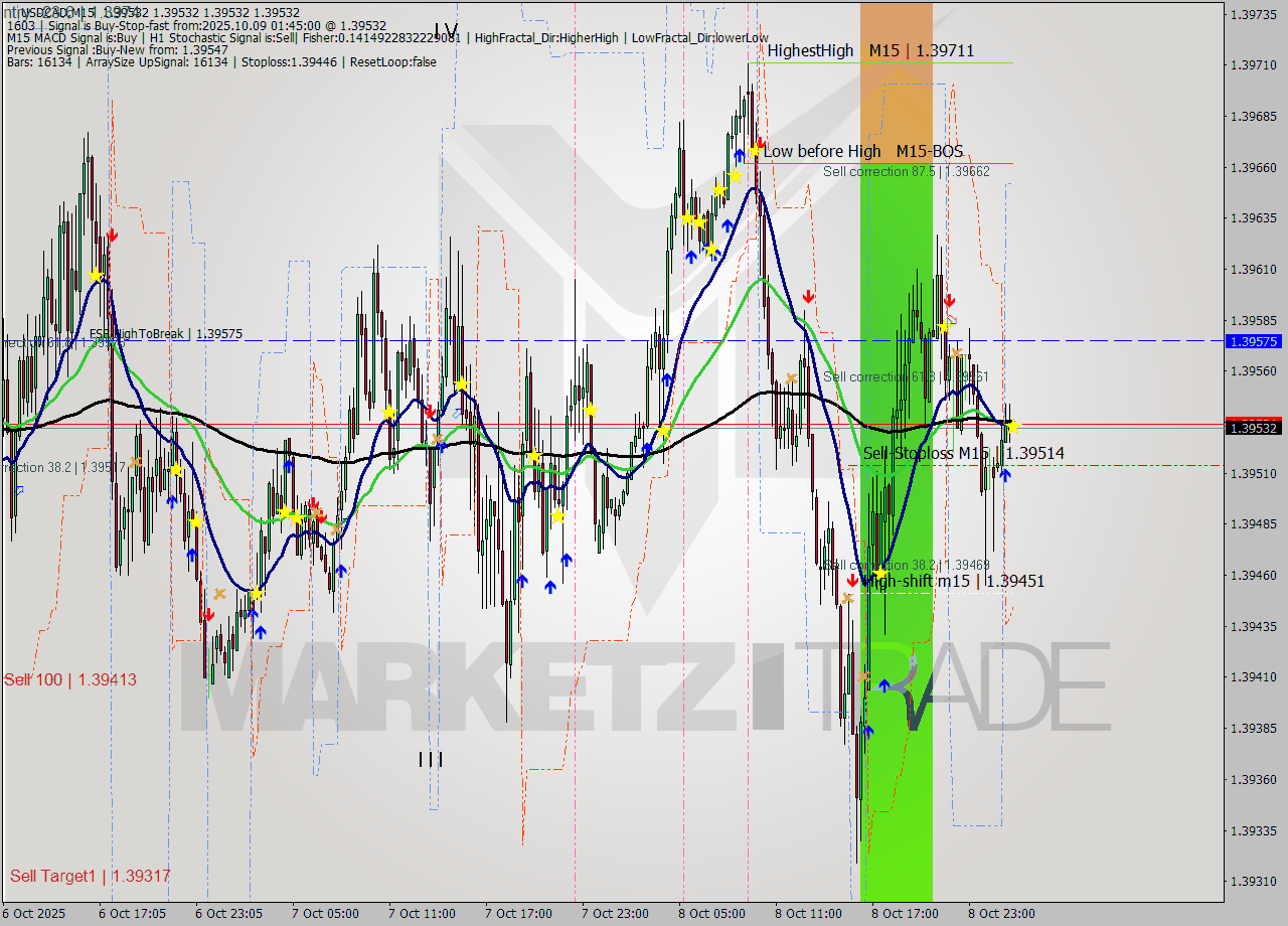 USDCAD M15 Signal