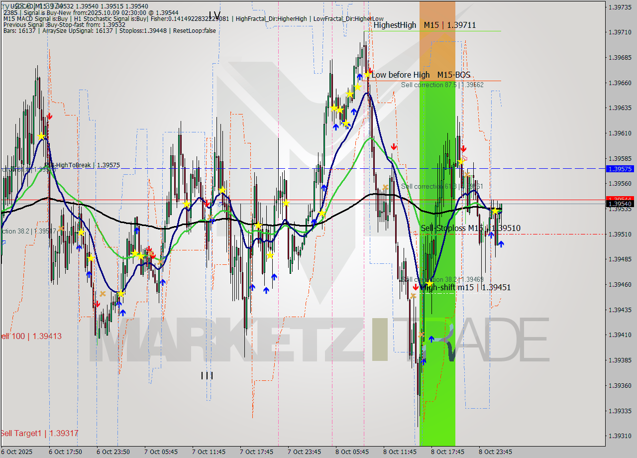 USDCAD M15 Signal