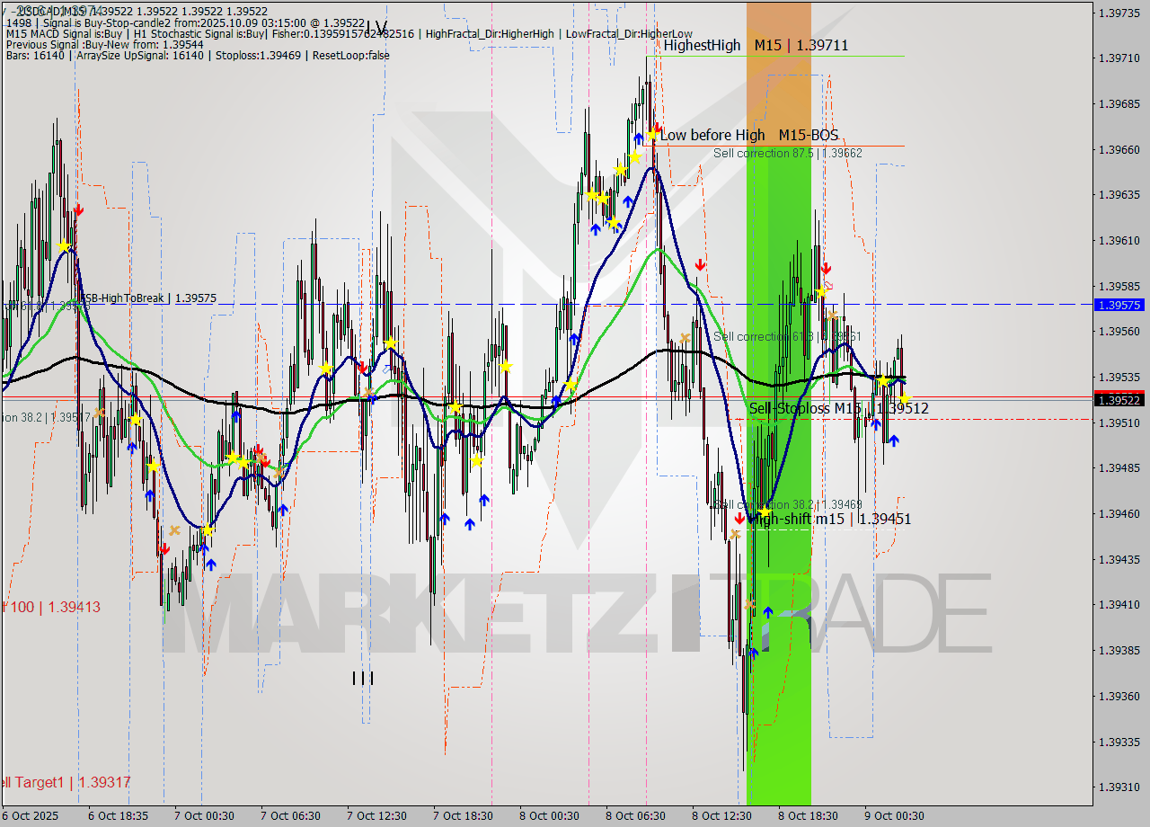 USDCAD M15 Signal