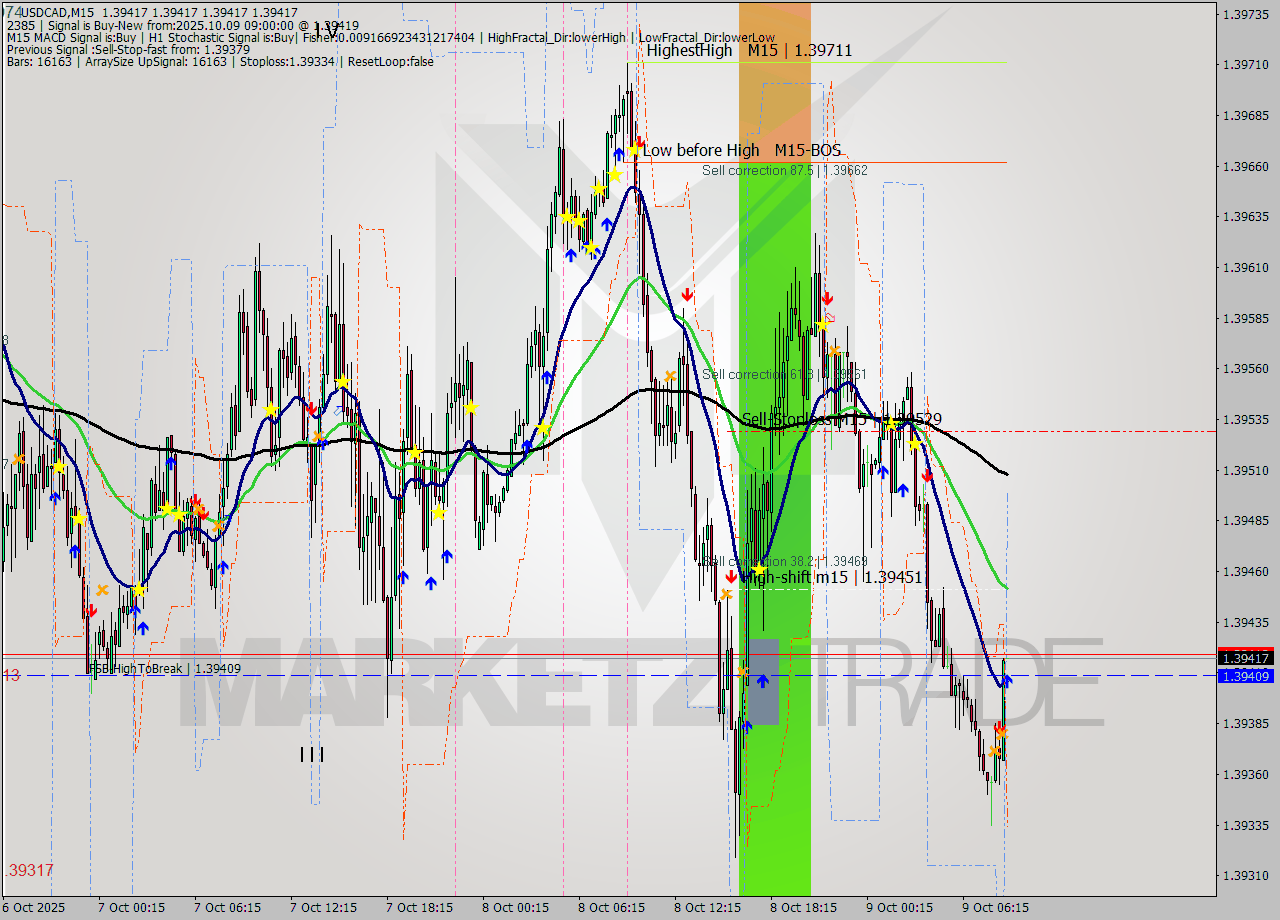 USDCAD M15 Signal