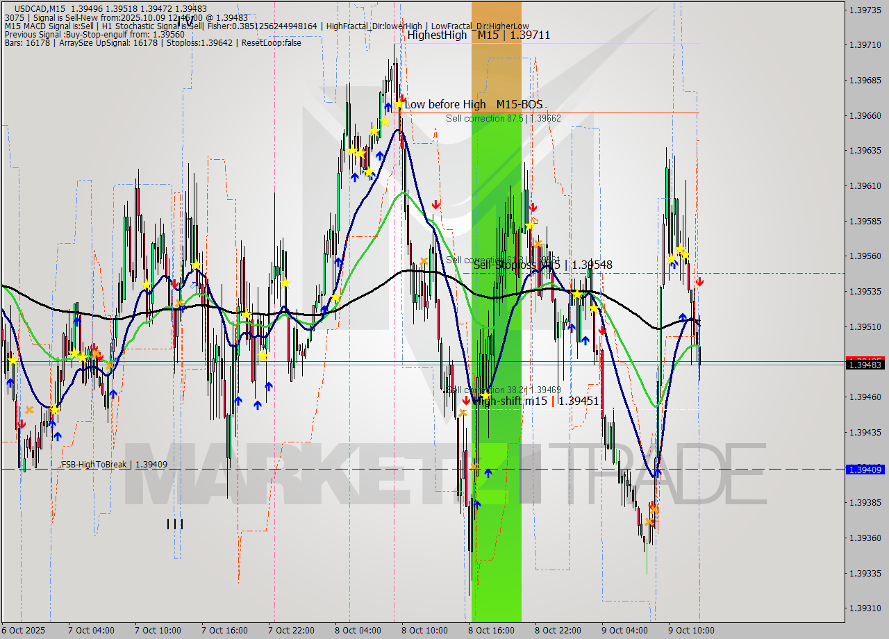 USDCAD M15 Analysis USDCAD M15 Signal