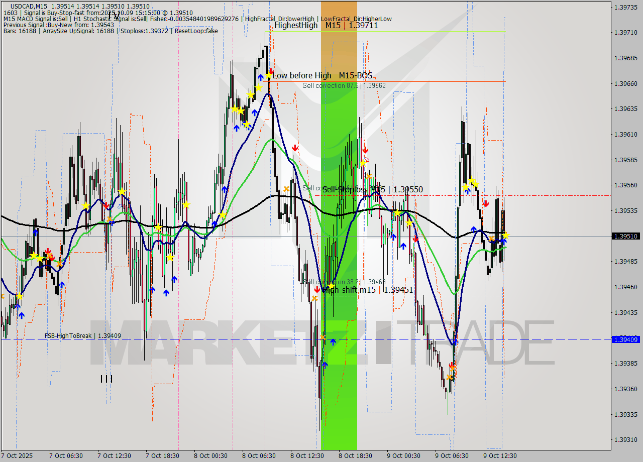 USDCAD M15 Signal