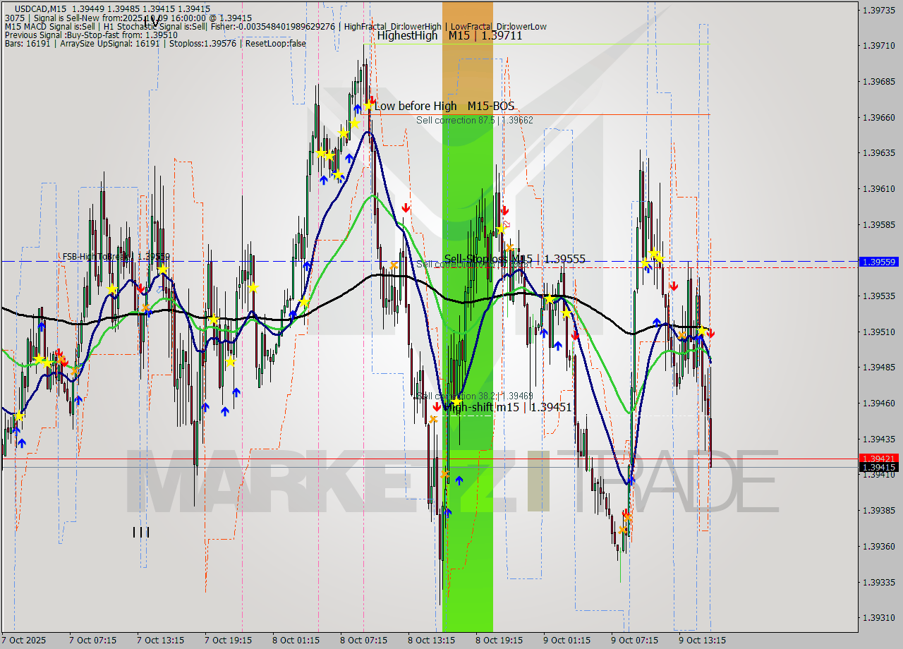 USDCAD M15 Analysis USDCAD M15 Signal