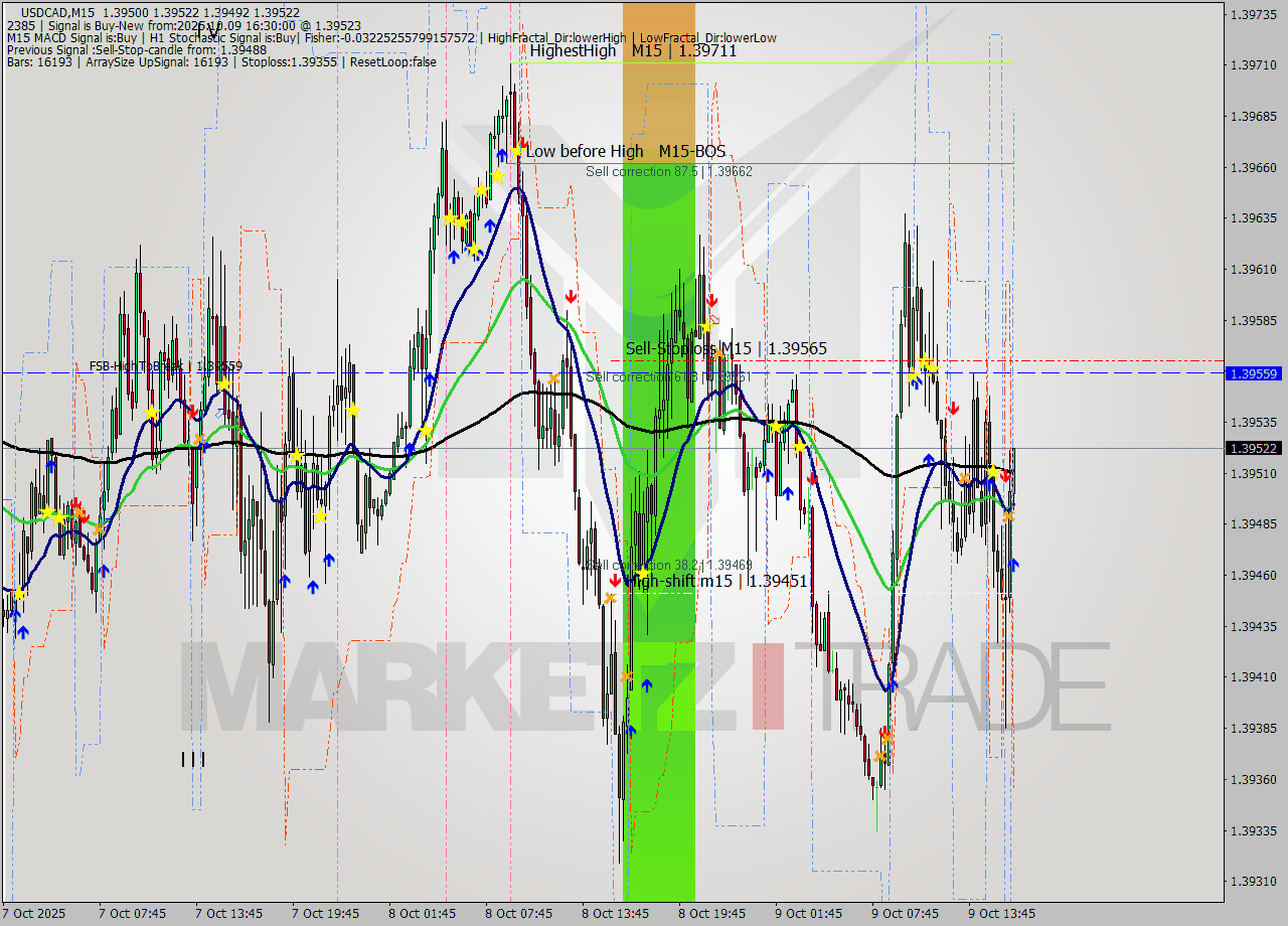 USDCAD M15 Signal