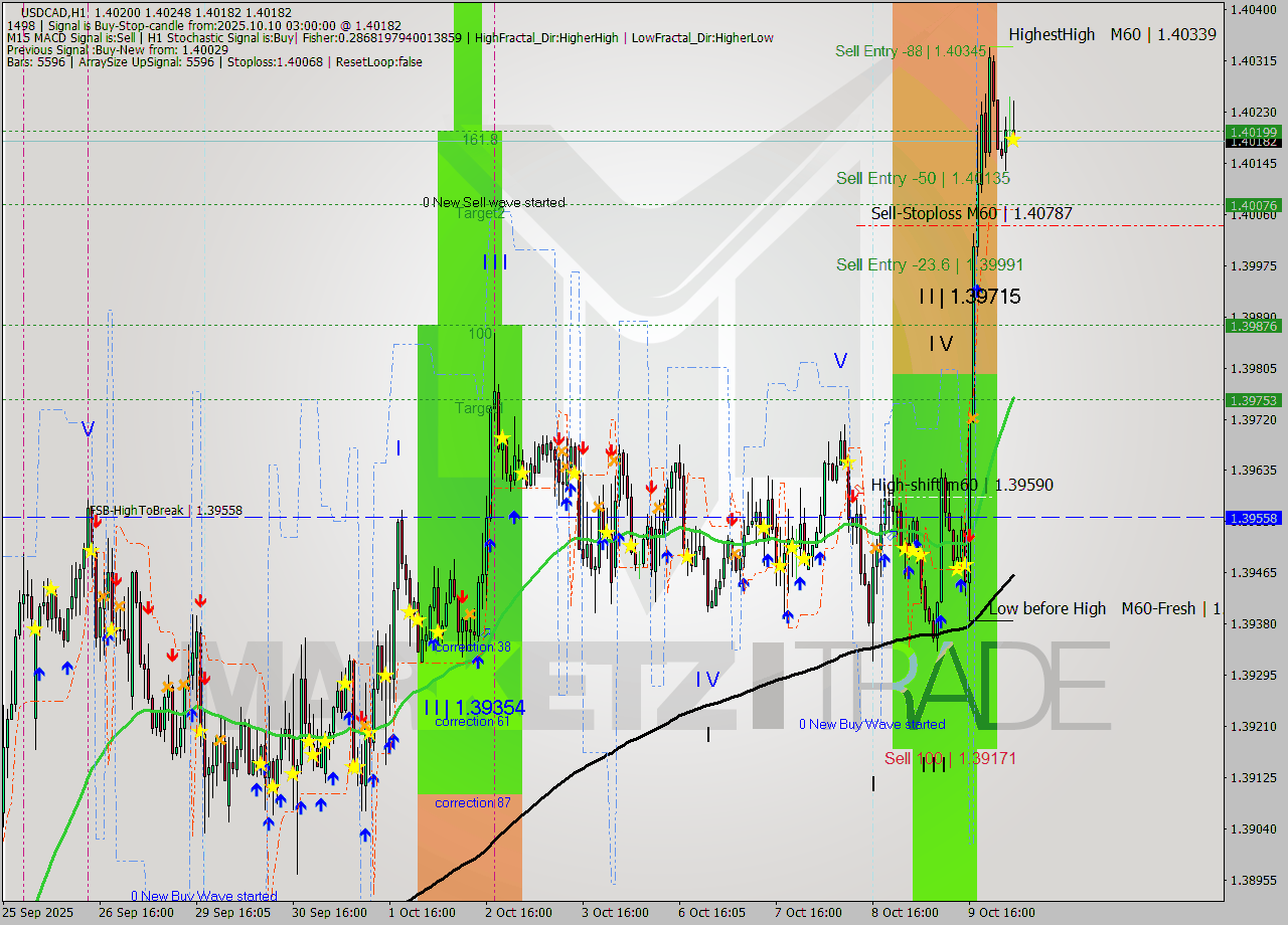 USDCAD MTF analysis at 2025.10.10 03:52