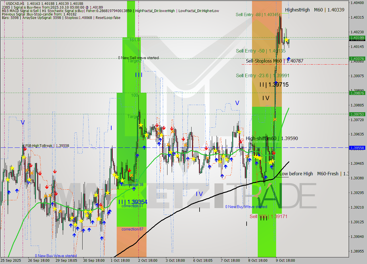 USDCAD MTF analysis at 2025.10.10 05:54